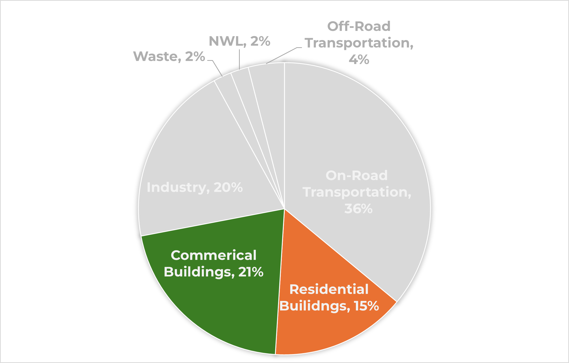 Pie chart of emissions by sector. All sectors are gray except for the Commerical buildings and residential buildings sectors, which are green and orange, respectively.