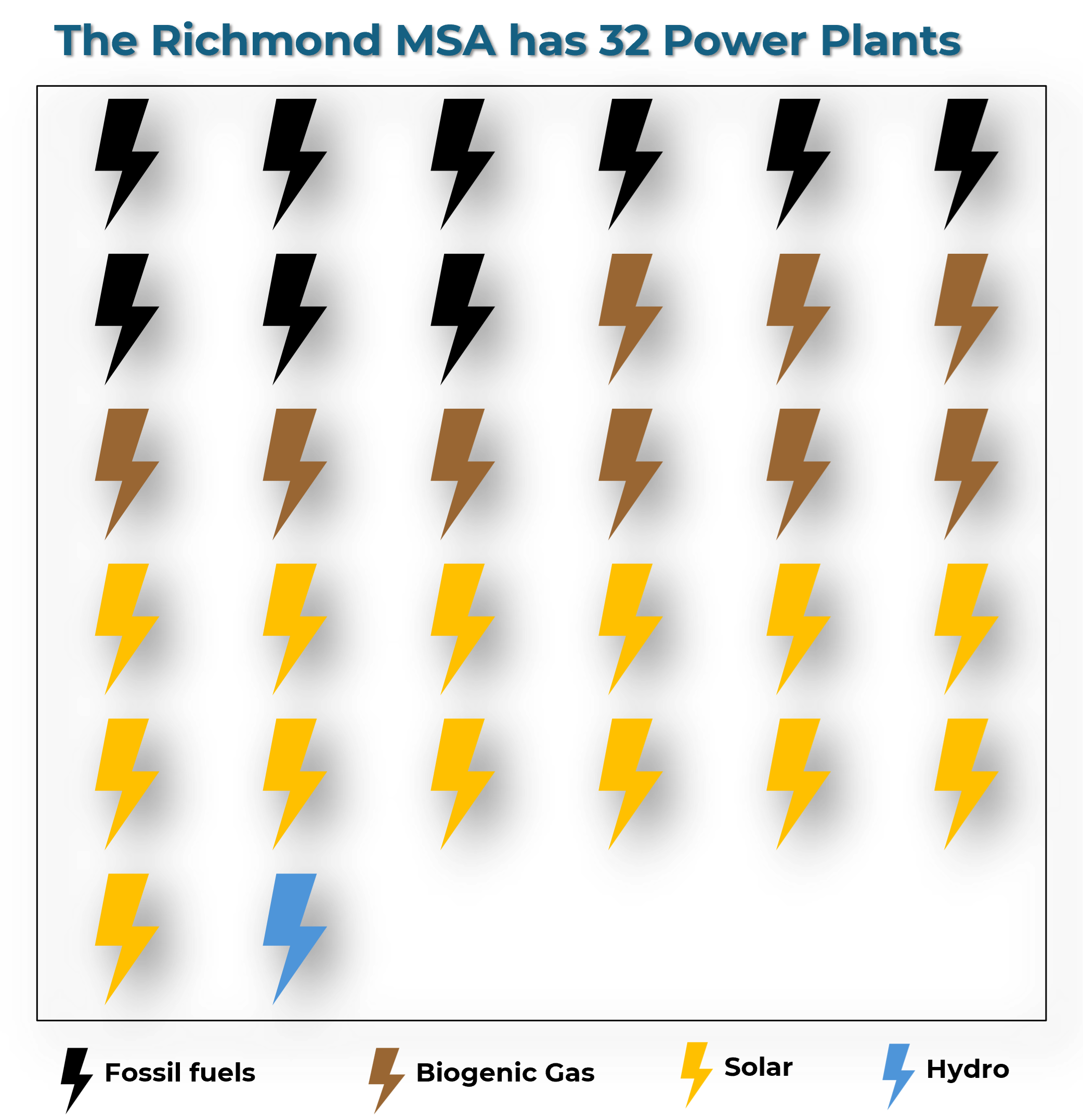 Chart of the 32 power plants in the MSA. Each plant is represented by a lightning bolt, color coded to show the fuel source. There are 9 colored black for fossil fuels; 9 colored brown for biogenic gases; 13 colored yellow for solar; and one colored blue 