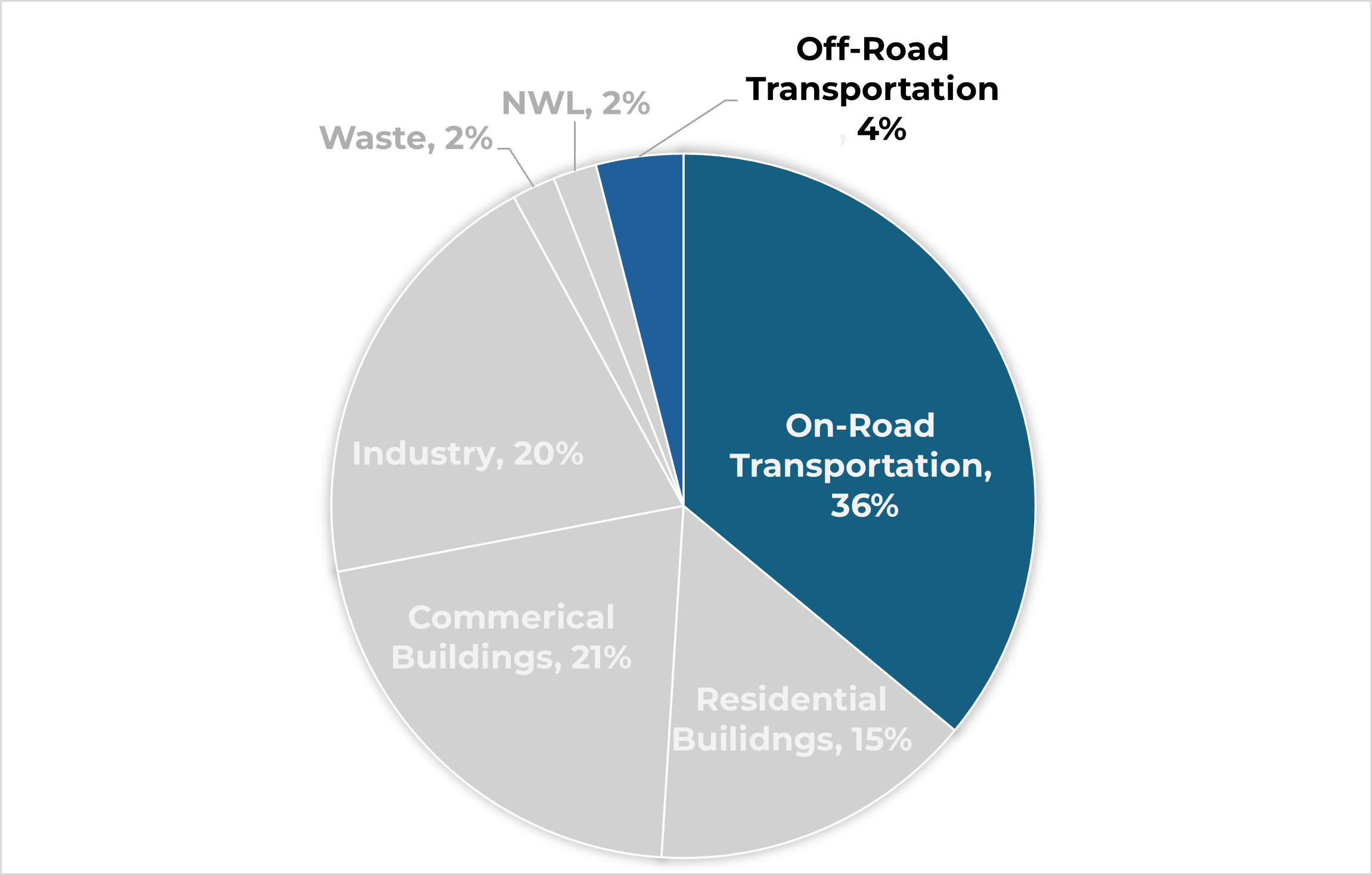 Pie chart of emissions by sector. All sectors are gray except for the On- and Off-Road transportation sections, which are dark blue.