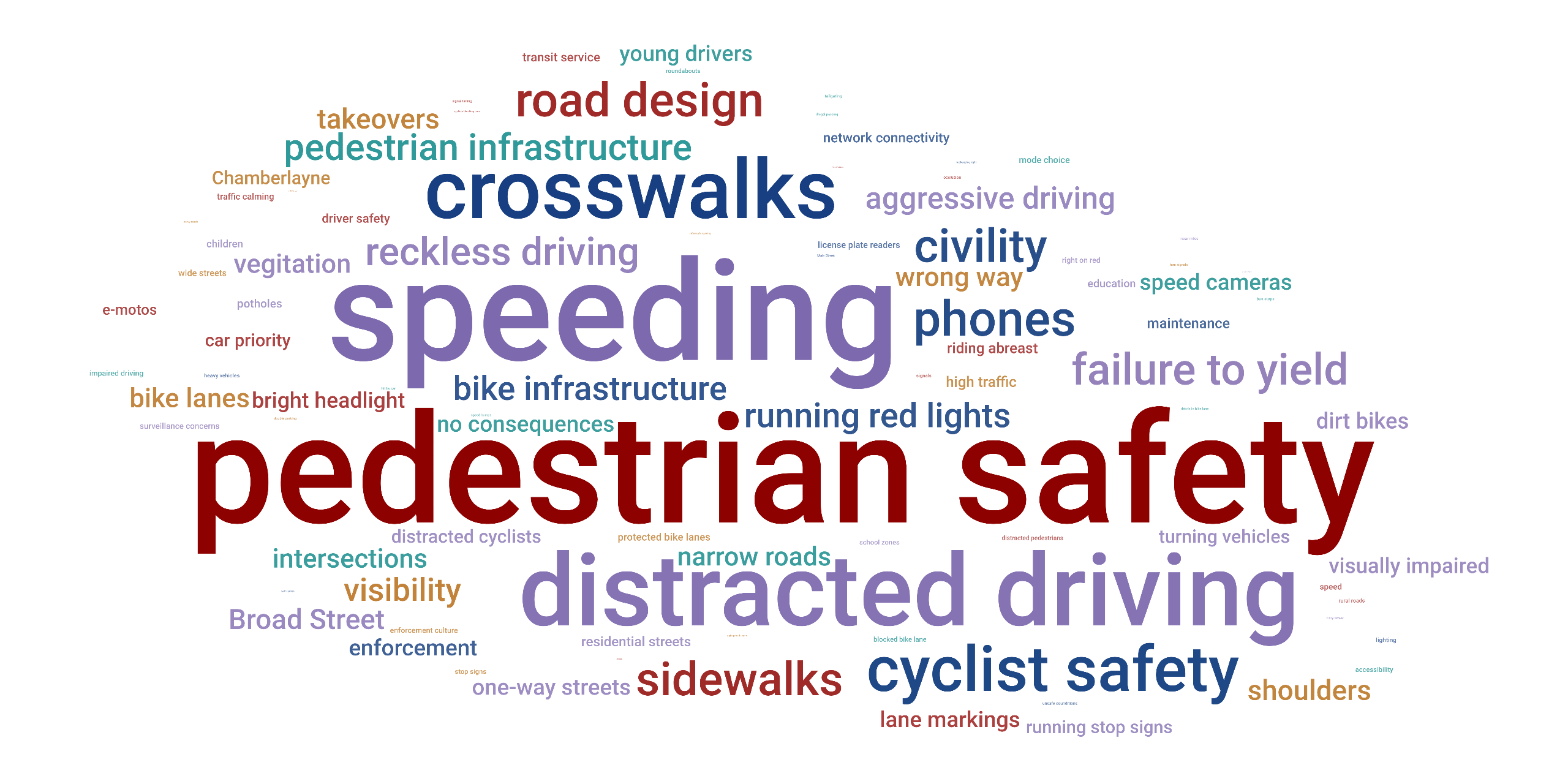 Word cloud of safety survey open ended comments