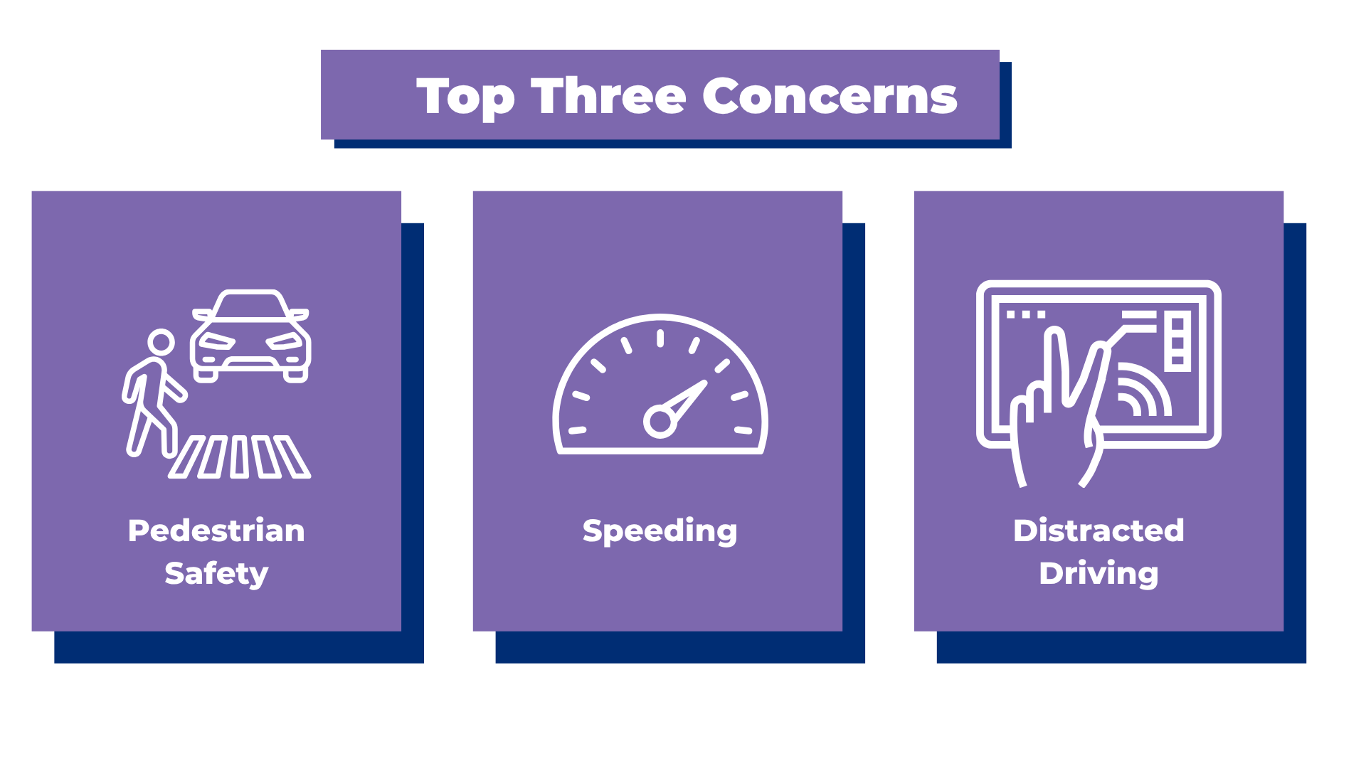 Visual of top three concerns voiced in the safety perception survey: pedestrian safety, speeding, and distracted driving
