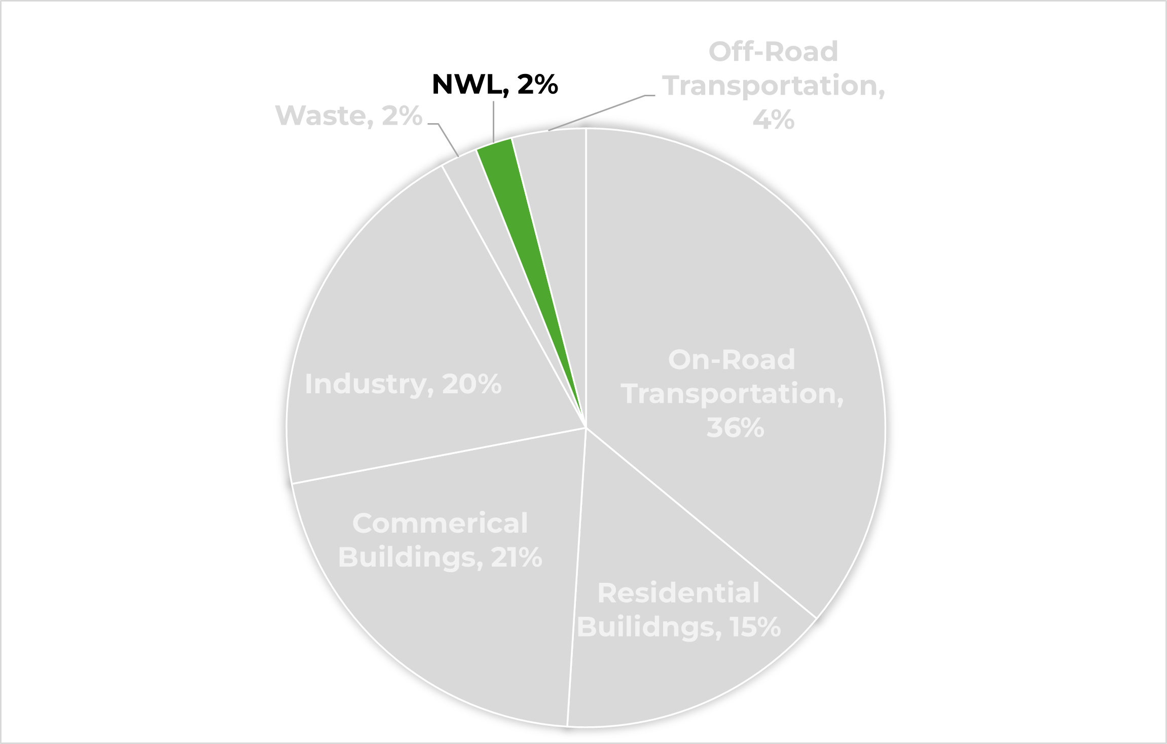 Pie chart of emissions by sector. All sectors are gray except for the NWL sector, which is green.