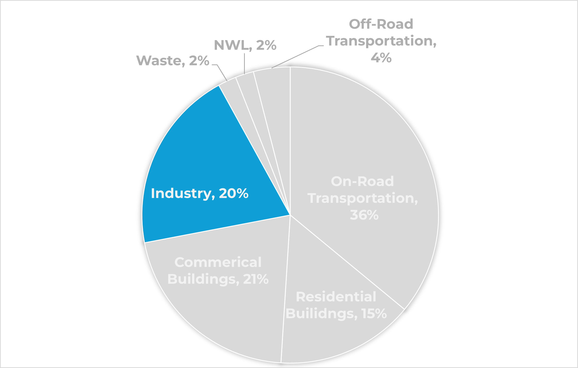 Pie chart of emissions by sector. All sectors are gray except for the Industry sector, which is blue
