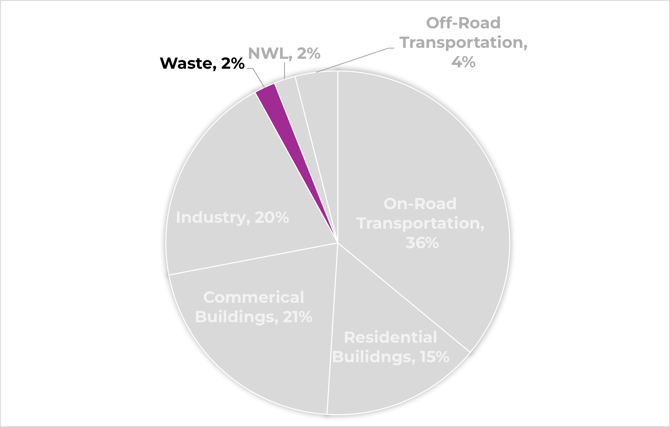 Pie chart of emissions by sector. All sectors are gray except for the Waste sector, which is red.